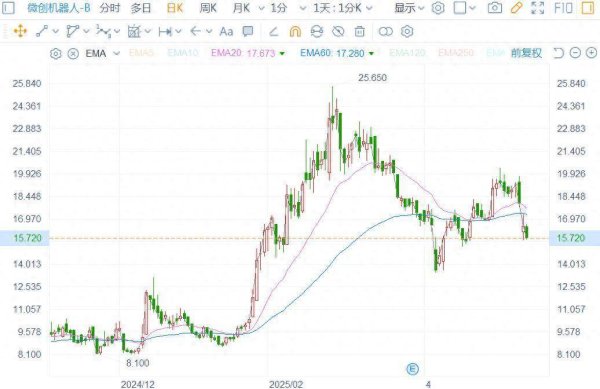 配资头条官网 宣布折让13.8%配股+控股股东减持，微创机器人-B(02252)为何“流血式融资”?